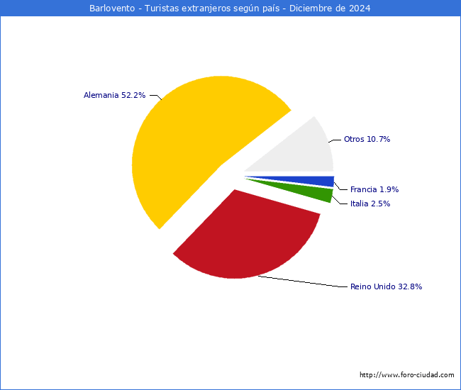 Numero de turistas de origen Extranjero por pais de procedencia en el Municipio de Barlovento hasta Diciembre del 2024.