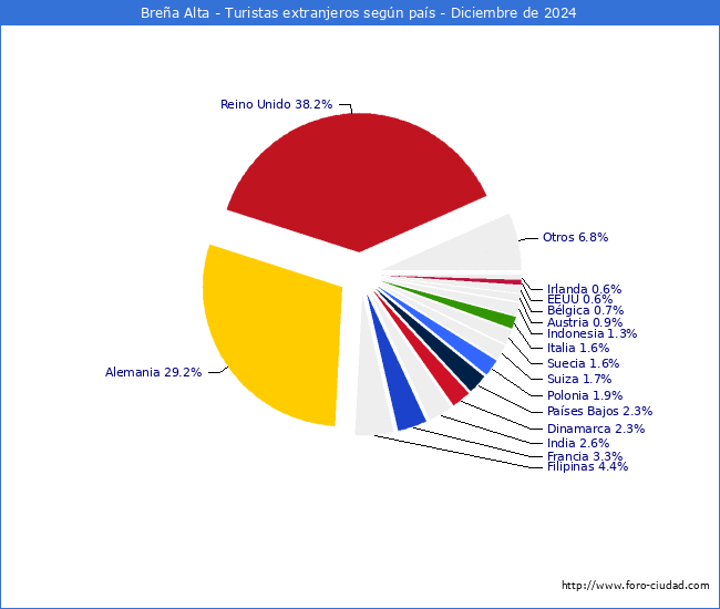 Numero de turistas de origen Extranjero por pais de procedencia en el Municipio de Brea Alta hasta Diciembre del 2024.