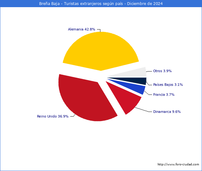 Numero de turistas de origen Extranjero por pais de procedencia en el Municipio de Brea Baja hasta Diciembre del 2024.