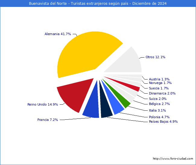 Numero de turistas de origen Extranjero por pais de procedencia en el Municipio de Buenavista del Norte hasta Diciembre del 2024.