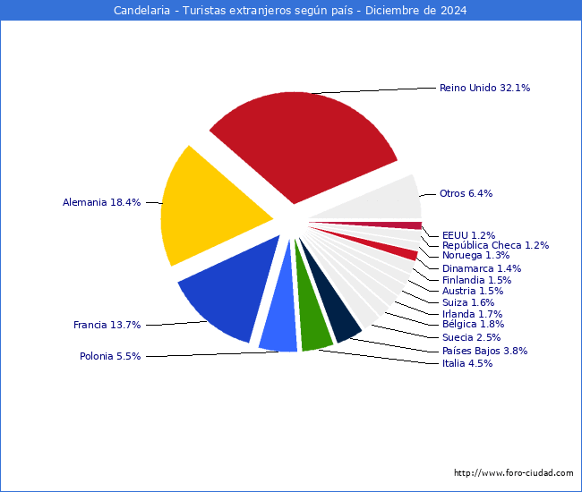 Numero de turistas de origen Extranjero por pais de procedencia en el Municipio de Candelaria hasta Diciembre del 2024.