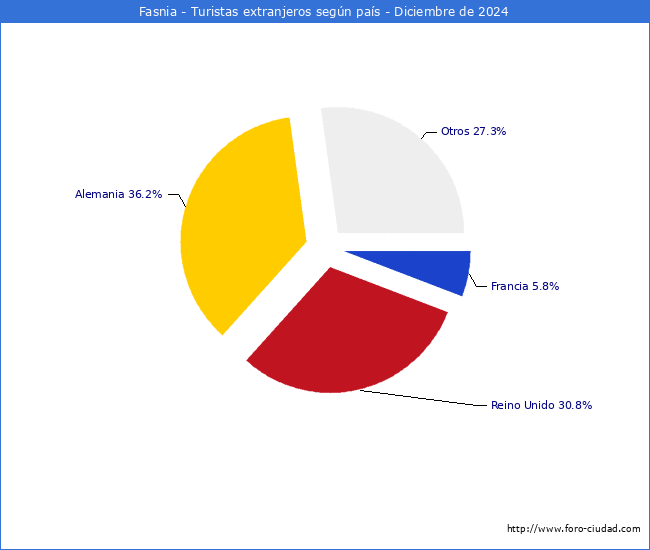 Numero de turistas de origen Extranjero por pais de procedencia en el Municipio de Fasnia hasta Diciembre del 2024.