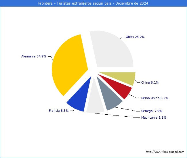 Numero de turistas de origen Extranjero por pais de procedencia en el Municipio de Frontera hasta Diciembre del 2024.