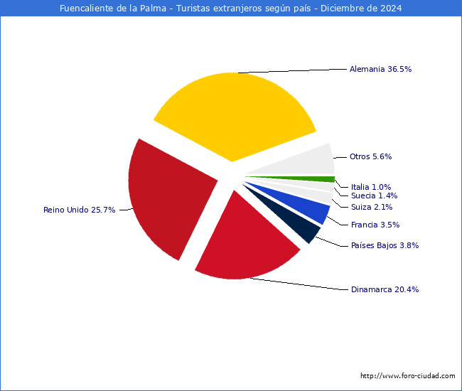Numero de turistas de origen Extranjero por pais de procedencia en el Municipio de Fuencaliente de la Palma hasta Diciembre del 2024.