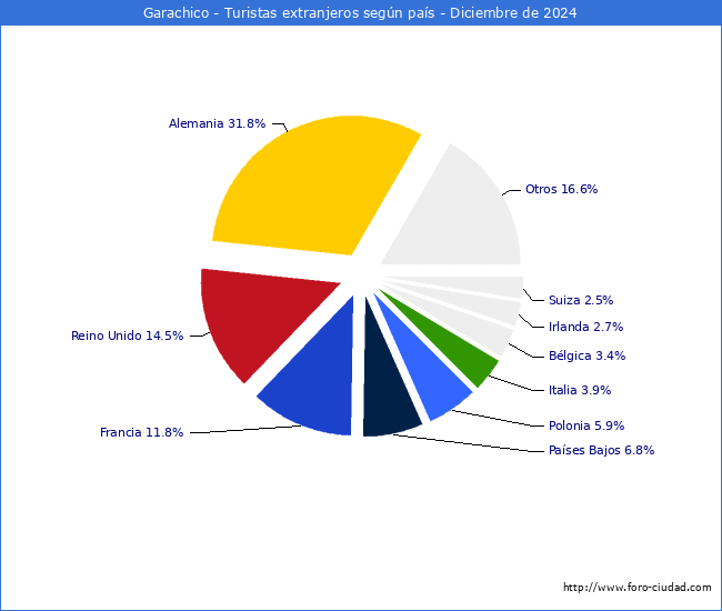 Numero de turistas de origen Extranjero por pais de procedencia en el Municipio de Garachico hasta Diciembre del 2024.