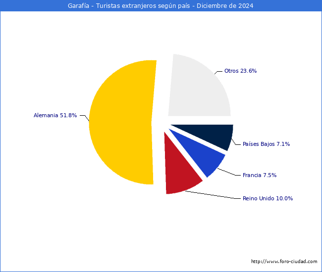 Numero de turistas de origen Extranjero por pais de procedencia en el Municipio de Garafa hasta Diciembre del 2024.
