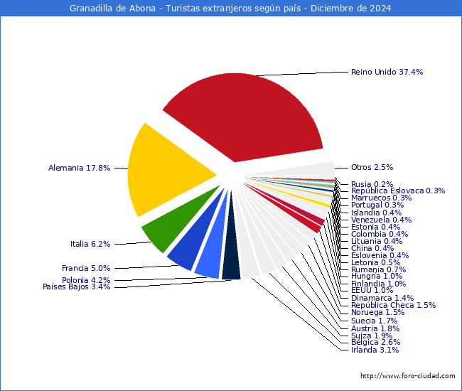 Numero de turistas de origen Extranjero por pais de procedencia en el Municipio de Granadilla de Abona hasta Diciembre del 2024.