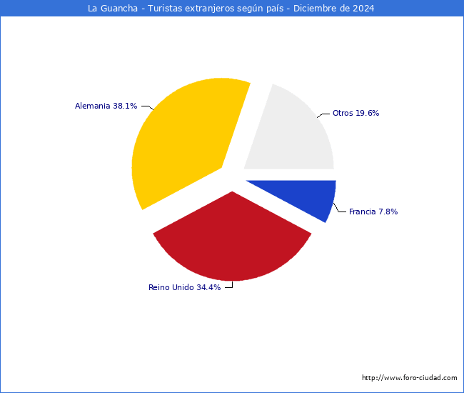 Numero de turistas de origen Extranjero por pais de procedencia en el Municipio de La Guancha hasta Diciembre del 2024.