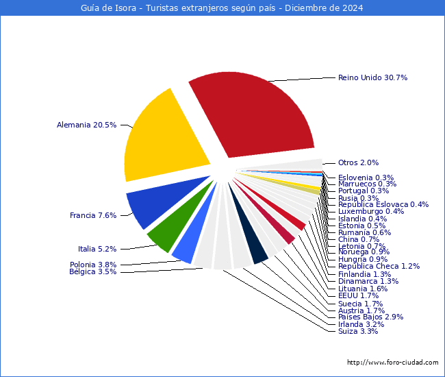 Numero de turistas de origen Extranjero por pais de procedencia en el Municipio de Gua de Isora hasta Diciembre del 2024.