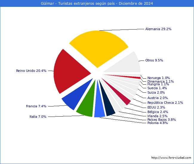 Numero de turistas de origen Extranjero por pais de procedencia en el Municipio de Gmar hasta Diciembre del 2024.