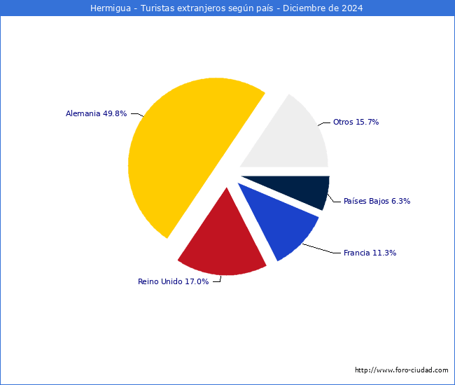 Numero de turistas de origen Extranjero por pais de procedencia en el Municipio de Hermigua hasta Diciembre del 2024.