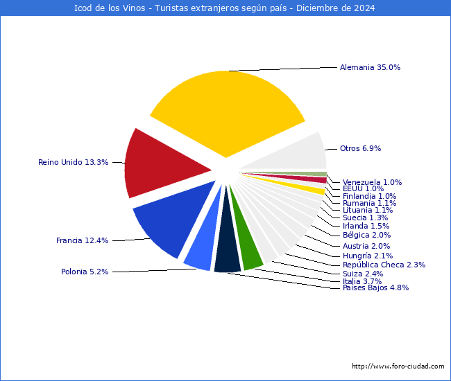 Numero de turistas de origen Extranjero por pais de procedencia en el Municipio de Icod de los Vinos hasta Diciembre del 2024.
