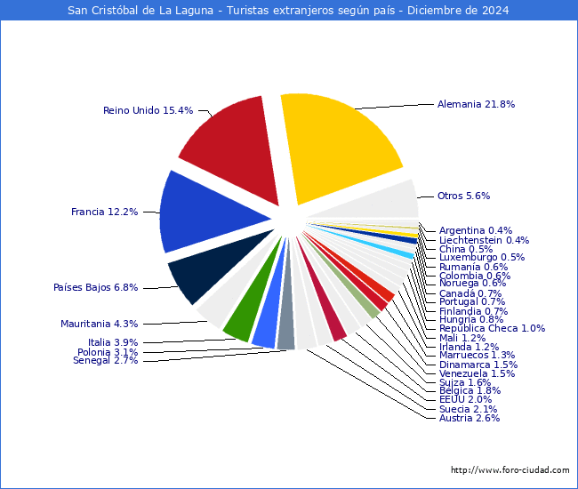 Numero de turistas de origen Extranjero por pais de procedencia en el Municipio de San Cristbal de La Laguna hasta Diciembre del 2024.