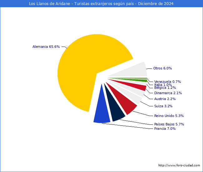 Numero de turistas de origen Extranjero por pais de procedencia en el Municipio de Los Llanos de Aridane hasta Diciembre del 2024.