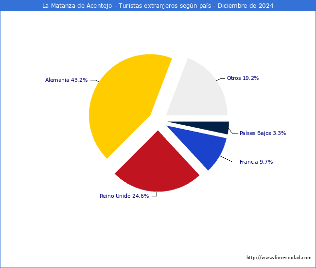 Numero de turistas de origen Extranjero por pais de procedencia en el Municipio de La Matanza de Acentejo hasta Diciembre del 2024.