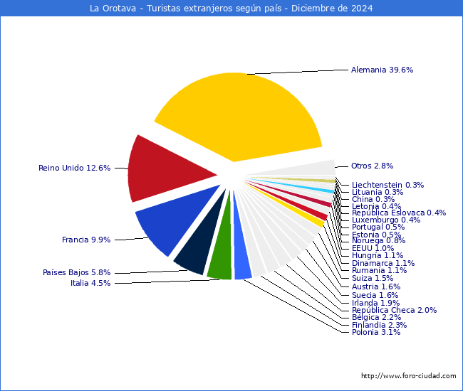 Numero de turistas de origen Extranjero por pais de procedencia en el Municipio de La Orotava hasta Diciembre del 2024.