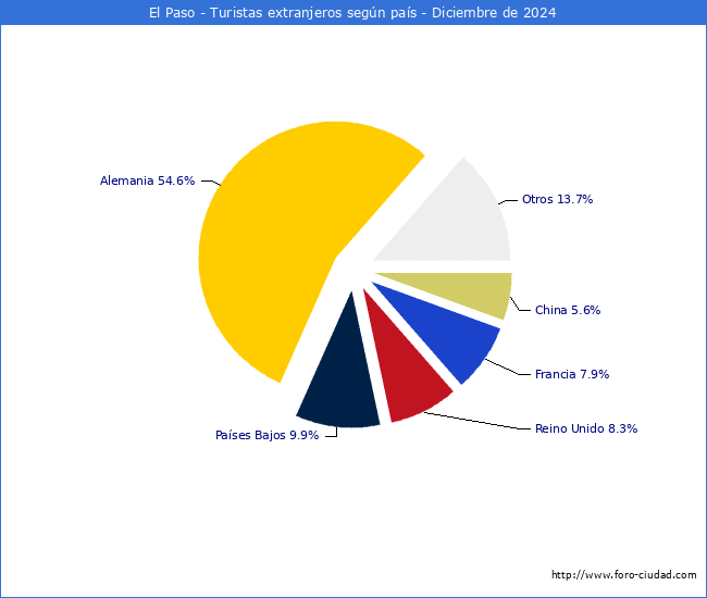Numero de turistas de origen Extranjero por pais de procedencia en el Municipio de El Paso hasta Diciembre del 2024.