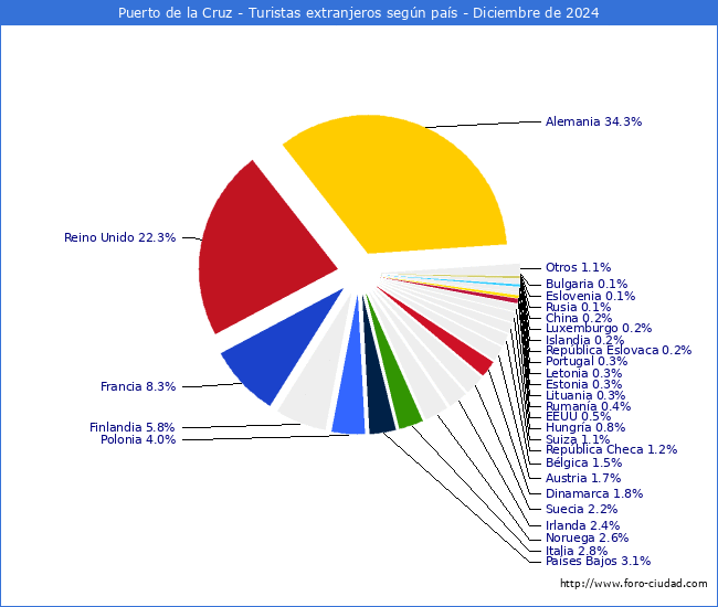 Numero de turistas de origen Extranjero por pais de procedencia en el Municipio de Puerto de la Cruz hasta Diciembre del 2024.