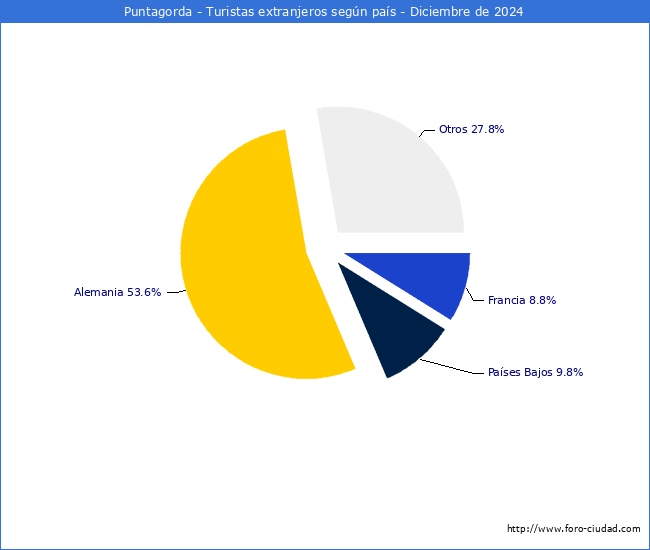 Numero de turistas de origen Extranjero por pais de procedencia en el Municipio de Puntagorda hasta Diciembre del 2024.