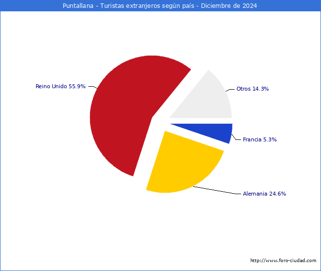 Numero de turistas de origen Extranjero por pais de procedencia en el Municipio de Puntallana hasta Diciembre del 2024.