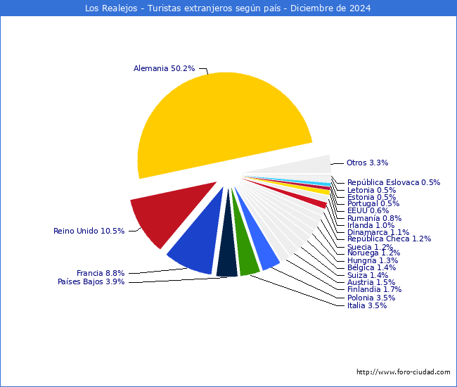 Numero de turistas de origen Extranjero por pais de procedencia en el Municipio de Los Realejos hasta Diciembre del 2024.