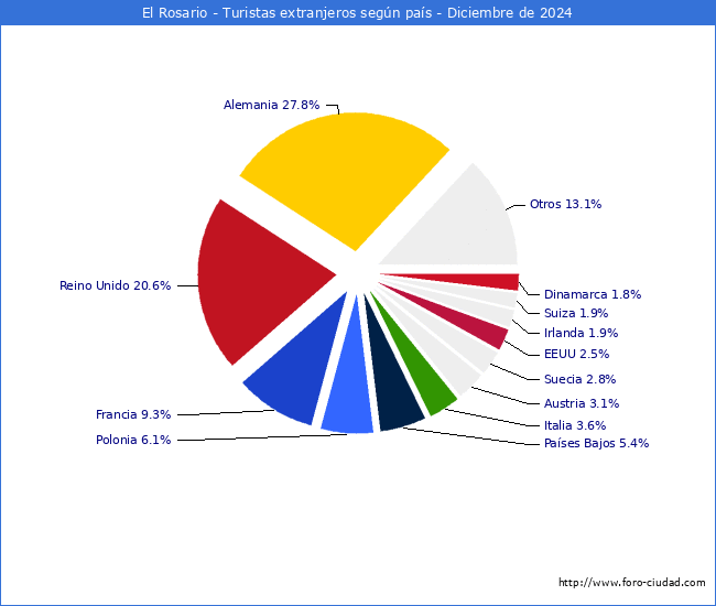 Numero de turistas de origen Extranjero por pais de procedencia en el Municipio de El Rosario hasta Diciembre del 2024.
