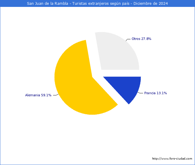 Numero de turistas de origen Extranjero por pais de procedencia en el Municipio de San Juan de la Rambla hasta Diciembre del 2024.