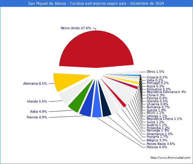 Numero de turistas de origen Extranjero por pais de procedencia en el Municipio de San Miguel de Abona hasta Diciembre del 2024.