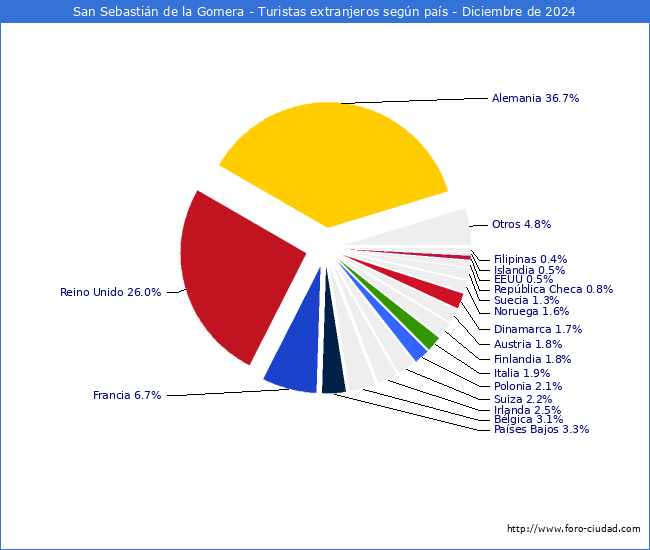 Numero de turistas de origen Extranjero por pais de procedencia en el Municipio de San Sebastin de la Gomera hasta Diciembre del 2024.