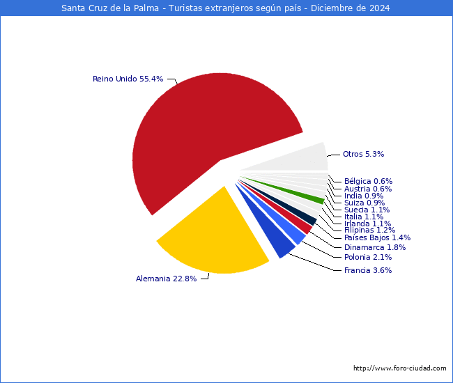 Numero de turistas de origen Extranjero por pais de procedencia en el Municipio de Santa Cruz de la Palma hasta Diciembre del 2024.