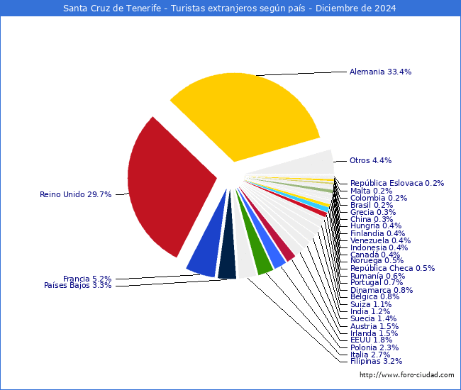 Numero de turistas de origen Extranjero por pais de procedencia en el Municipio de Santa Cruz de Tenerife hasta Diciembre del 2024.