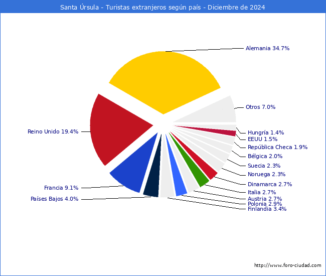 Numero de turistas de origen Extranjero por pais de procedencia en el Municipio de Santa rsula hasta Diciembre del 2024.