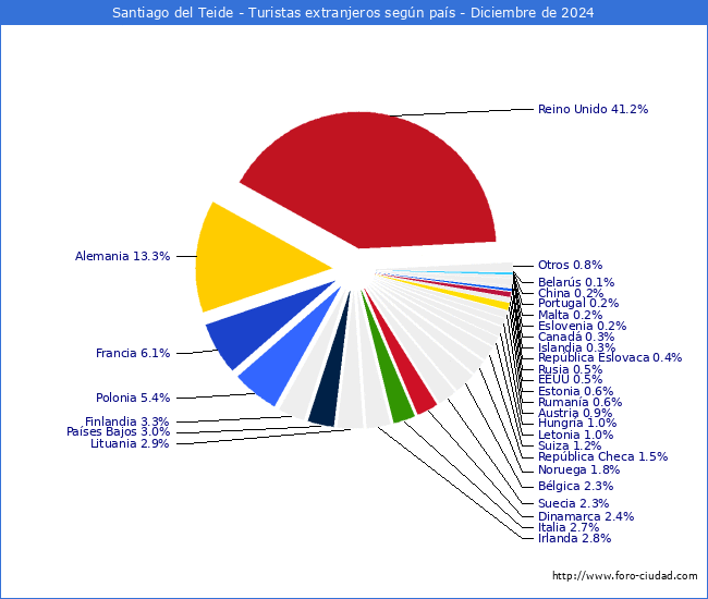 Numero de turistas de origen Extranjero por pais de procedencia en el Municipio de Santiago del Teide hasta Diciembre del 2024.