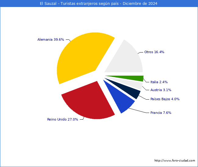 Numero de turistas de origen Extranjero por pais de procedencia en el Municipio de El Sauzal hasta Diciembre del 2024.