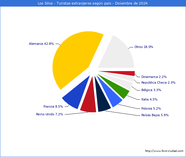 Numero de turistas de origen Extranjero por pais de procedencia en el Municipio de Los Silos hasta Diciembre del 2024.