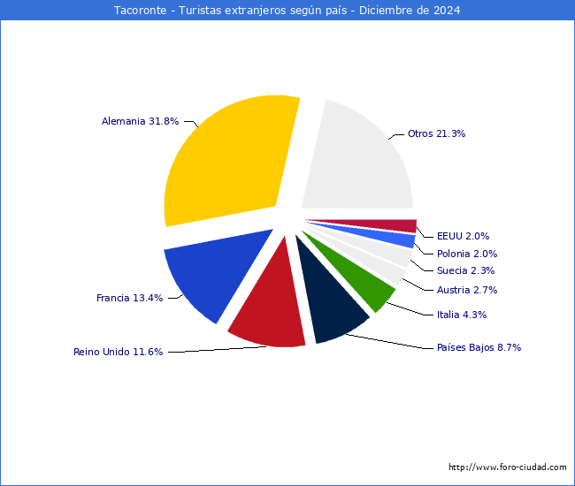 Numero de turistas de origen Extranjero por pais de procedencia en el Municipio de Tacoronte hasta Diciembre del 2024.