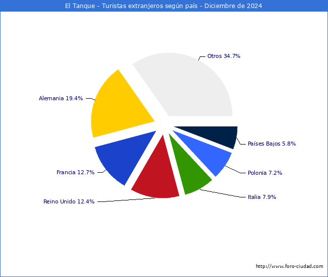 Numero de turistas de origen Extranjero por pais de procedencia en el Municipio de El Tanque hasta Diciembre del 2024.
