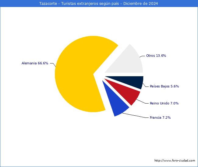 Numero de turistas de origen Extranjero por pais de procedencia en el Municipio de Tazacorte hasta Diciembre del 2024.