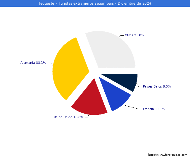Numero de turistas de origen Extranjero por pais de procedencia en el Municipio de Tegueste hasta Diciembre del 2024.