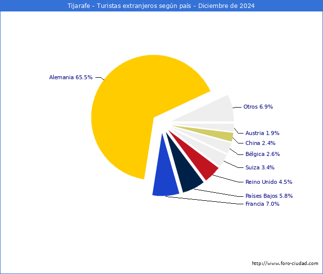 Numero de turistas de origen Extranjero por pais de procedencia en el Municipio de Tijarafe hasta Diciembre del 2024.