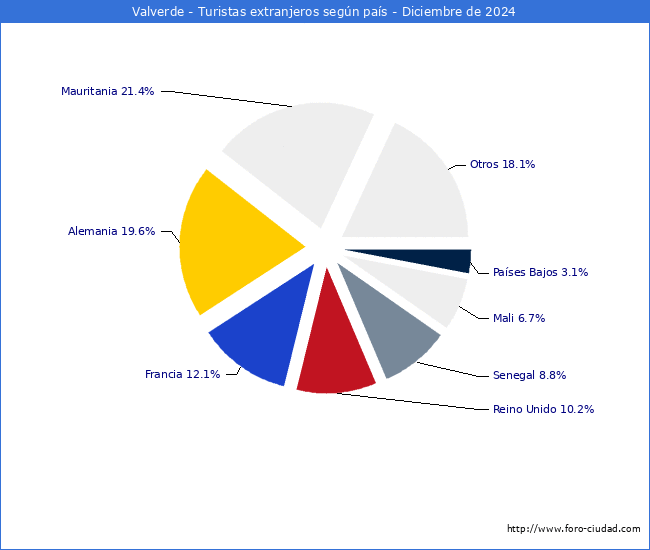 Numero de turistas de origen Extranjero por pais de procedencia en el Municipio de Valverde hasta Diciembre del 2024.