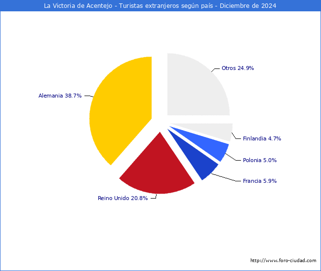 Numero de turistas de origen Extranjero por pais de procedencia en el Municipio de La Victoria de Acentejo hasta Diciembre del 2024.