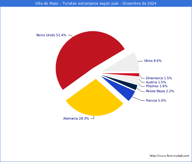 Numero de turistas de origen Extranjero por pais de procedencia en el Municipio de Villa de Mazo hasta Diciembre del 2024.