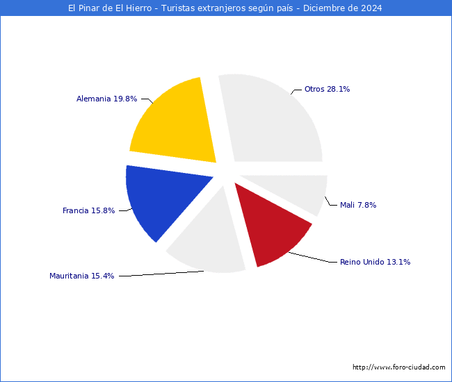 Numero de turistas de origen Extranjero por pais de procedencia en el Municipio de El Pinar de El Hierro hasta Diciembre del 2024.
