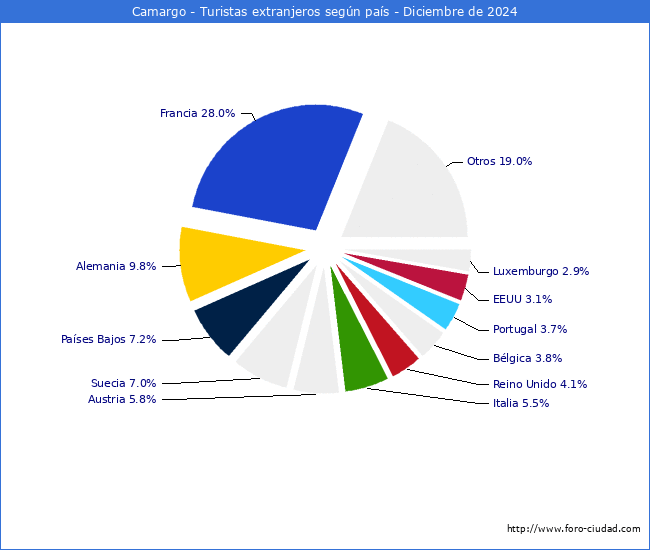 Numero de turistas de origen Extranjero por pais de procedencia en el Municipio de Camargo hasta Diciembre del 2024.
