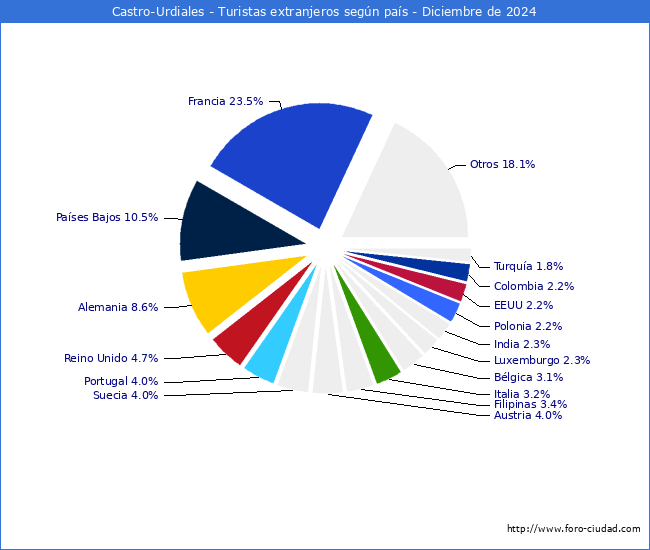 Numero de turistas de origen Extranjero por pais de procedencia en el Municipio de Castro-Urdiales hasta Diciembre del 2024.