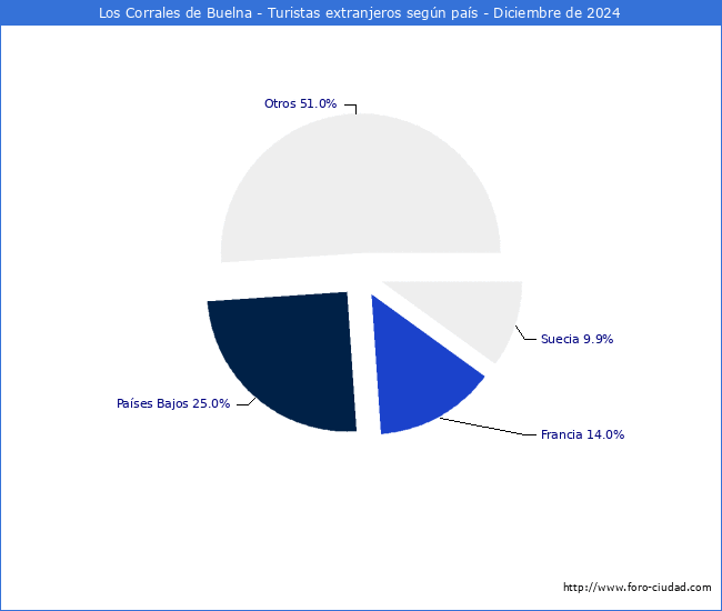 Numero de turistas de origen Extranjero por pais de procedencia en el Municipio de Los Corrales de Buelna hasta Diciembre del 2024.