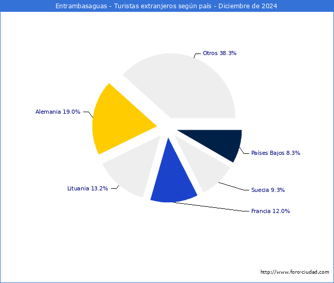 Numero de turistas de origen Extranjero por pais de procedencia en el Municipio de Entrambasaguas hasta Diciembre del 2024.