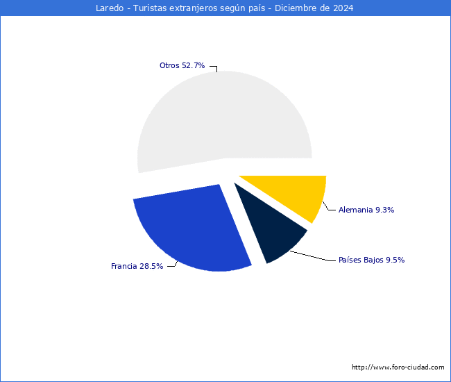 Numero de turistas de origen Extranjero por pais de procedencia en el Municipio de Laredo hasta Diciembre del 2024.