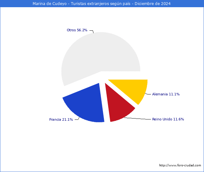 Numero de turistas de origen Extranjero por pais de procedencia en el Municipio de Marina de Cudeyo hasta Diciembre del 2024.